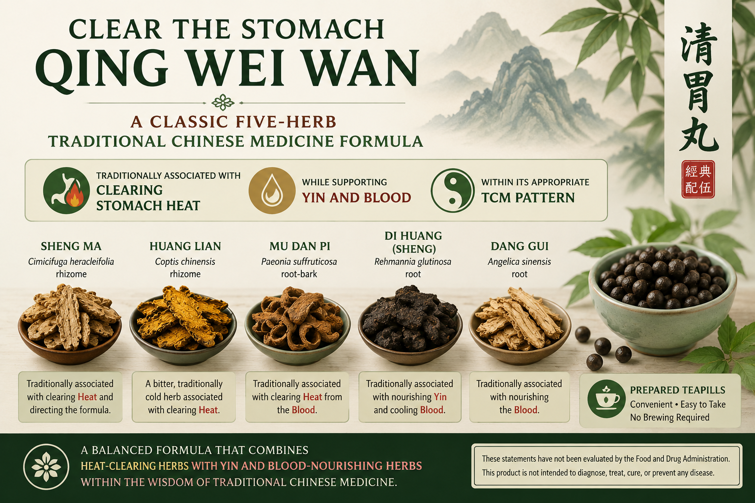 Educational graphic for Qing Wei Wan (Clear the Stomach), a traditional five-herb Chinese herbal formula containing Sheng Ma, Huang Lian, Mu Dan Pi, Sheng Di Huang and Dang Gui. Traditionally associated in Traditional Chinese Medicine with clearing Stomach Heat while supporting Yin and Blood within its appropriate TCM pattern.