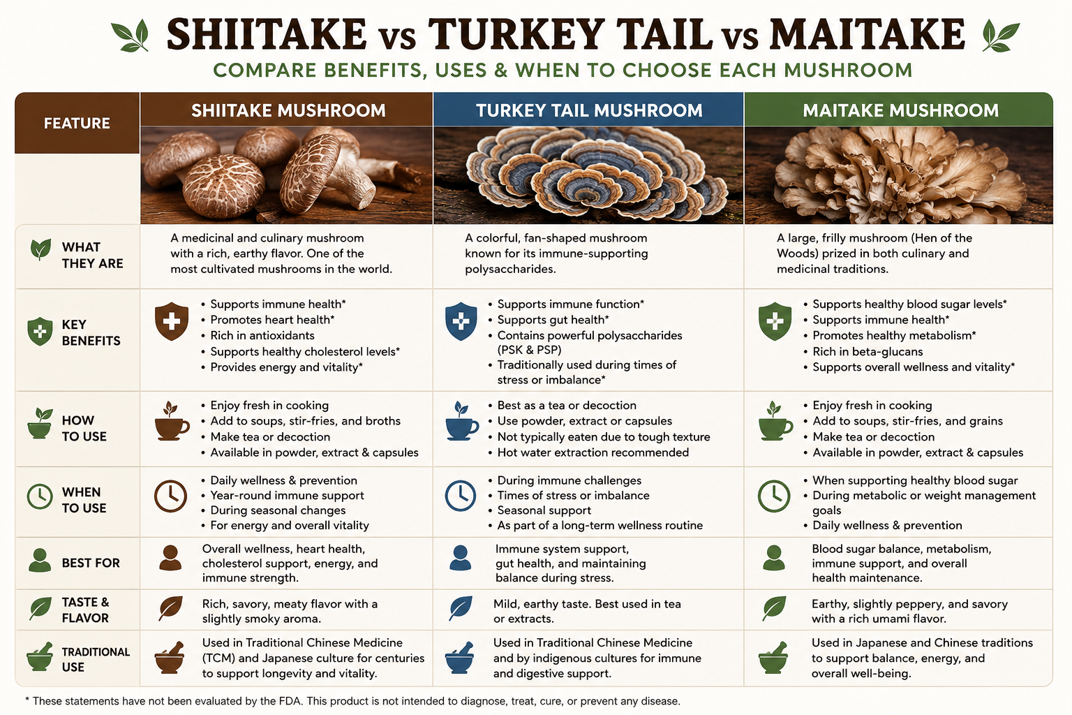 Infographic on comparing three types of different mushrooms 