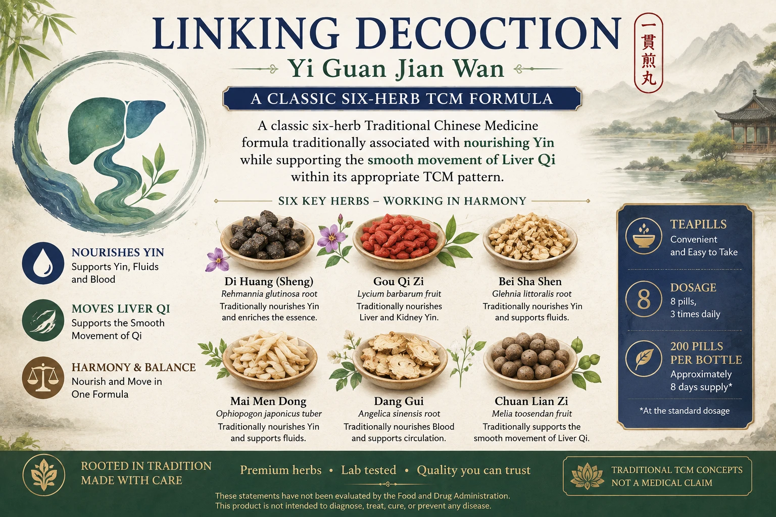 Educational graphic for Linking Decoction (Yi Guan Jian Wan), a classic six-herb Traditional Chinese Medicine formula featuring Sheng Di Huang, Gou Qi Zi, Bei Sha Shen, Mai Men Dong, Dang Gui, and Chuan Lian Zi. Traditionally associated in TCM with nourishing Yin while supporting the smooth movement of Liver Qi within its appropriate traditional pattern.