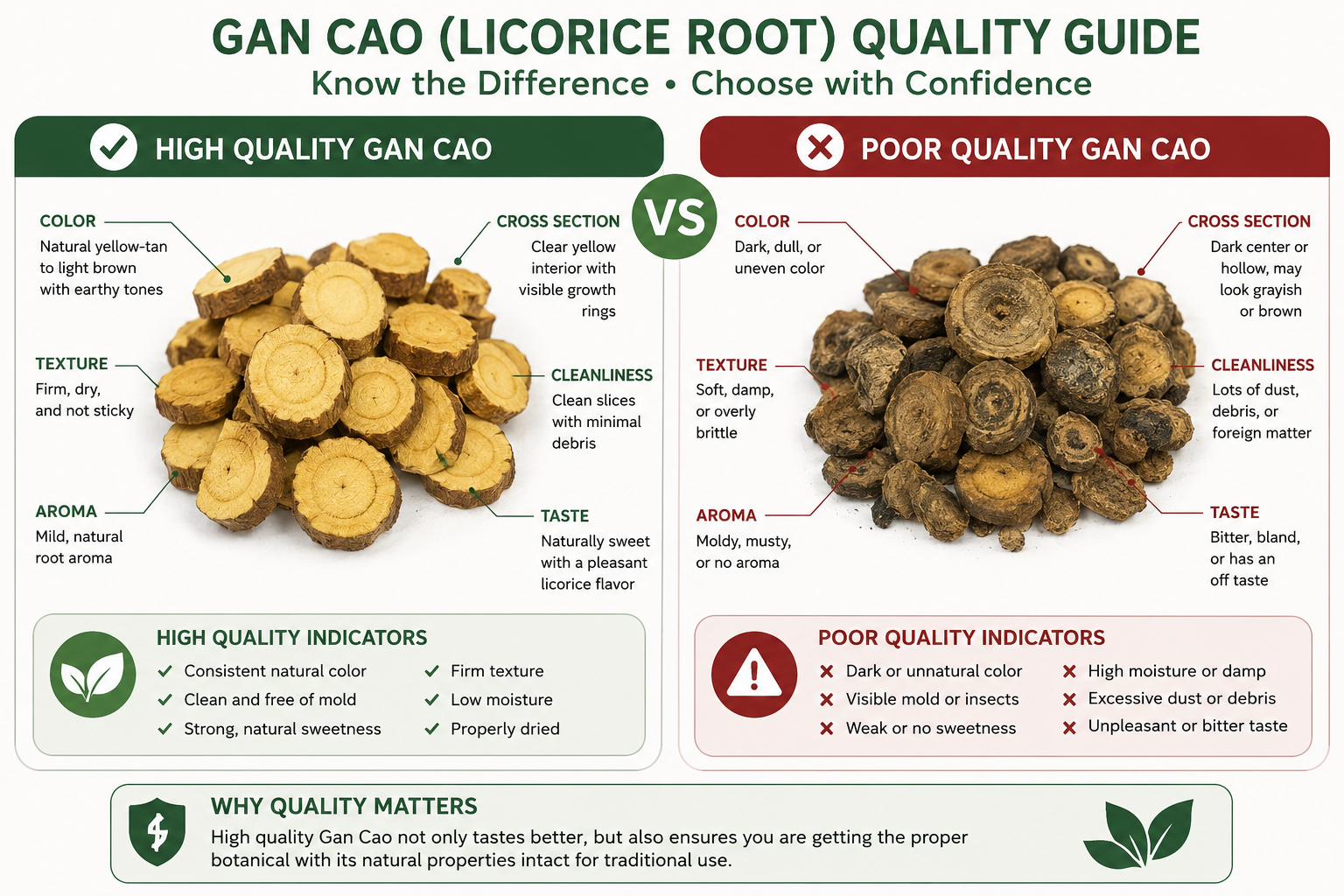 How to identify quality Gan Cao Glycyrrhiza uralensis licorice root by color, dryness, clean disc-cut slices and visible root structure.