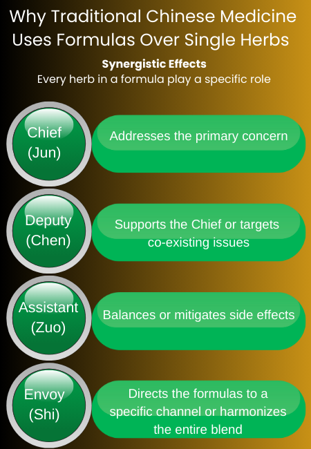 how herbs work together synergistic effects