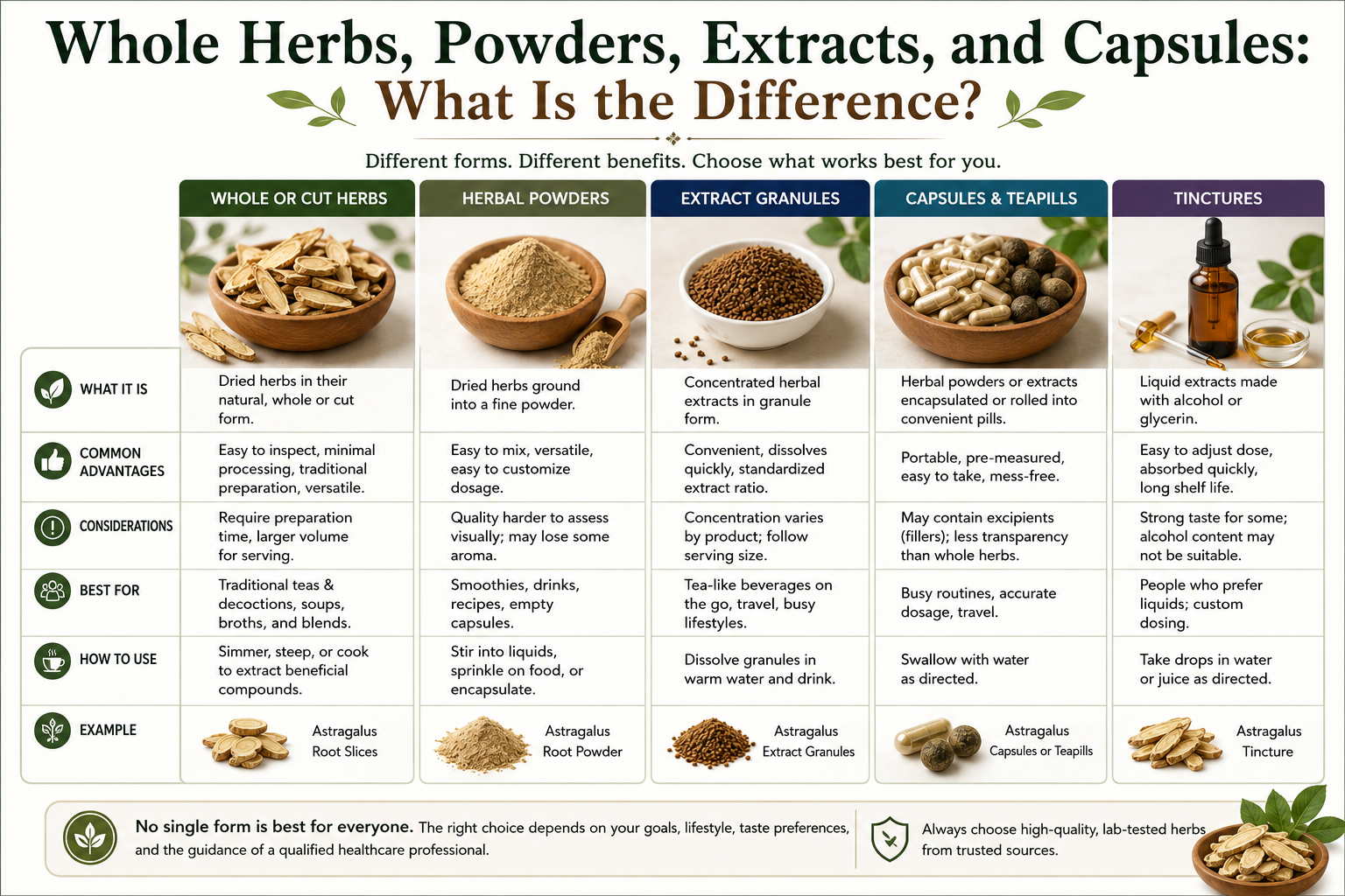 What is the best way to use herb? The one that is easiest for you Infographic on how to use herbs in different forms