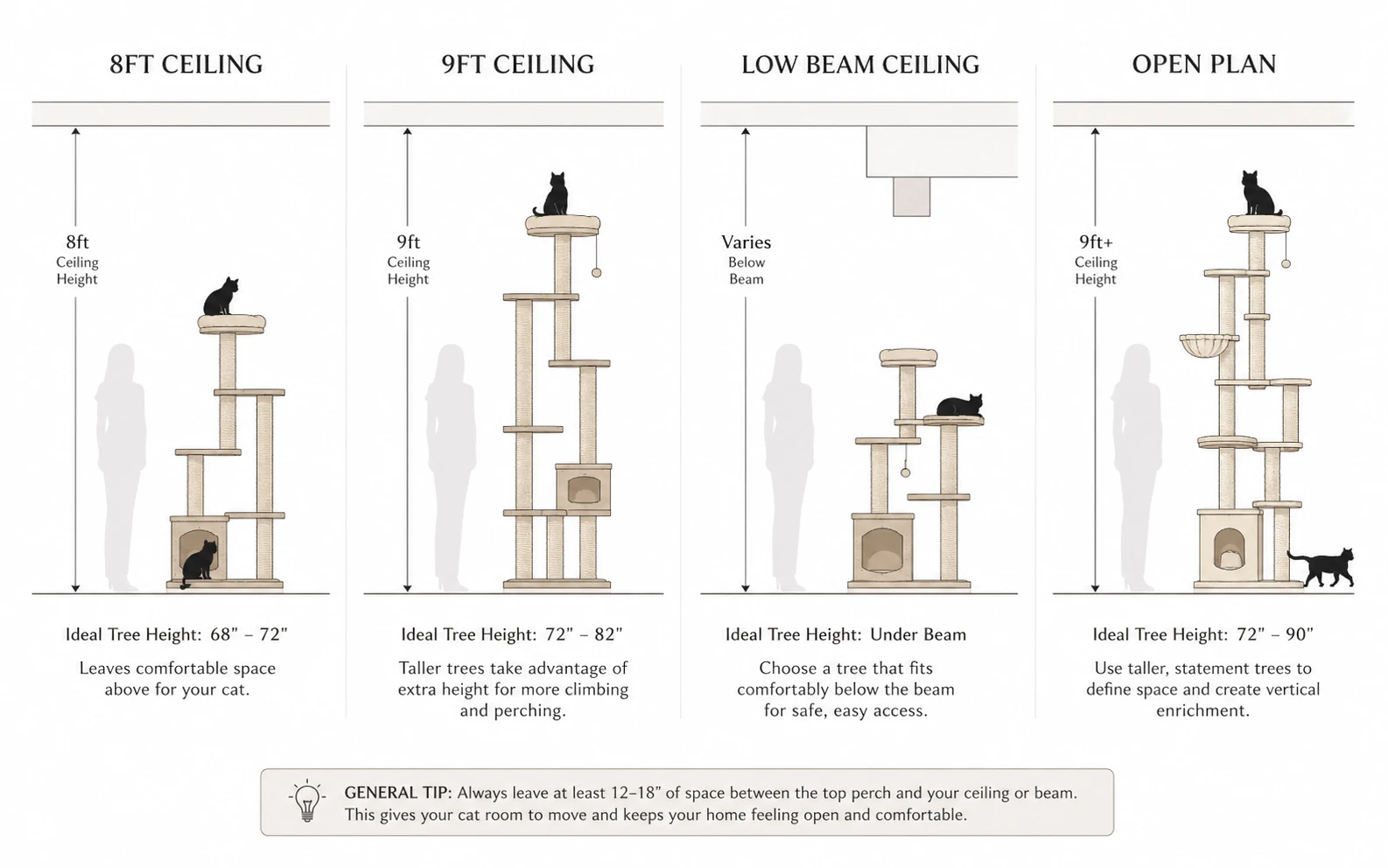 Diagram showing four ceiling height scenarios with appropriately sized cat tree silhouettes for each -- 8ft, 9ft, low beam, and open plan ceilings