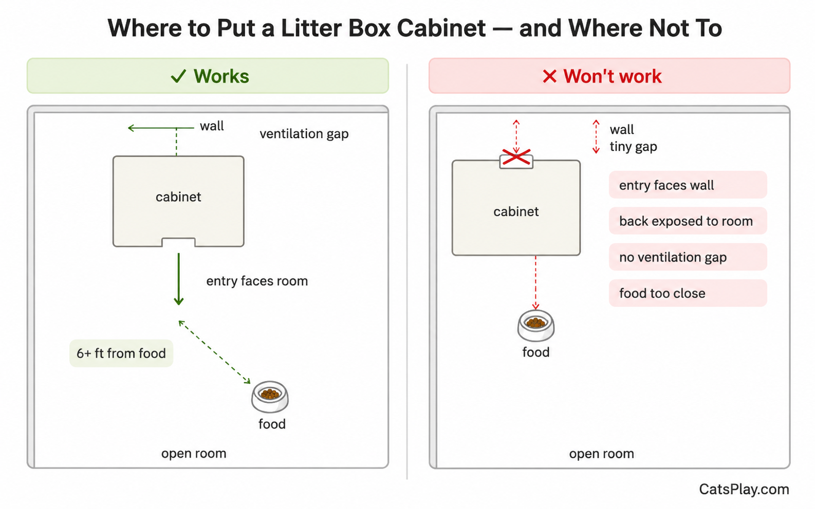Litter box cabinet placement diagram showing correct entry direction, ventilation, and distance from food -- CatsPlay.com