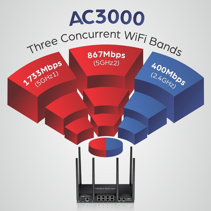 Alternate-Image3 Image for TRENDnet AC3000 Tri-Band Wireless Gigabit Dual-WAN VPN SMB Router, MU-MIMO, Wave 2,Internet Router, Whole Office-Home Wifi, Pre-Encrypted Wireless, QoS,Inter-VLAN Routing, Black, TEW-829DRU