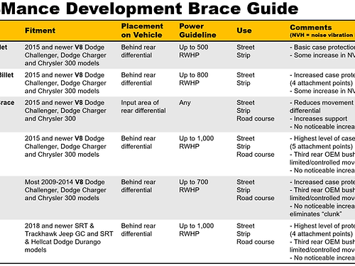 Standard Billet Brace Kit for 2015-23 V8 Chargers/Challengers/300 RWD