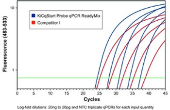 KiCqStart Probe qPCR ReadyMix for Bio-Rad, Cepheid, Eppendorf, Illumina, Corbett, and Roche systems, 1250 reactions