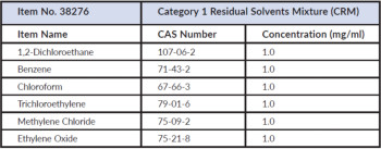 Category 1 Residual Solvents Mixture (CRM)