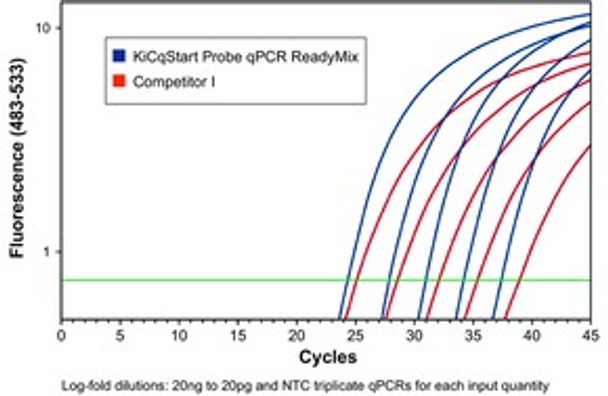 KiCqStart Probe qPCR ReadyMix for Bio-Rad, Cepheid, Eppendorf, Illumina, Corbett, and Roche systems, 250 reactions