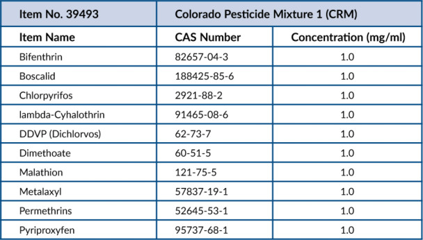 Colorado Pesticide Mixture 1 (CRM)