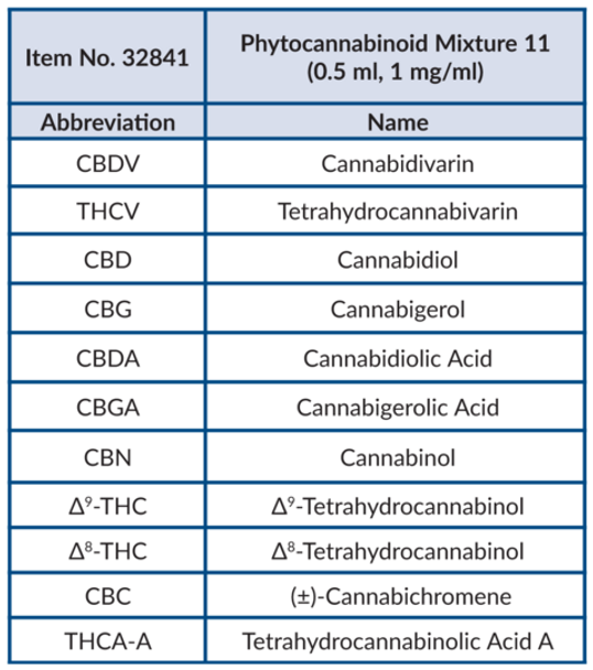 Phytocannabinoid Mixture 11 (CRM) (0.5 ml, 1 mg/ml), Short Dated Lot 0684415