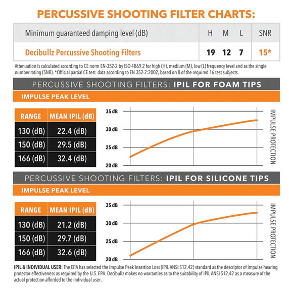 Decibullz Custom Molded Percussive Filter Earplugs Chart Image