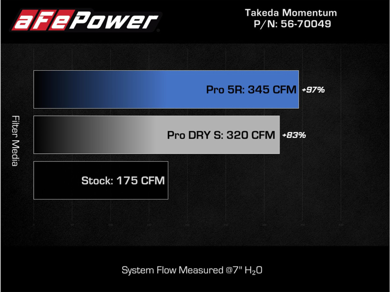 aFe Takeda Momentum Cold Air Intake System w/ Pro DRY S Filter 14-18 Subaru Forester H4-2.0L (t)