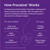 Proceive Trimester 2 Prenatal Vitamins for Women, Weeks 13-27, 60 Capsules