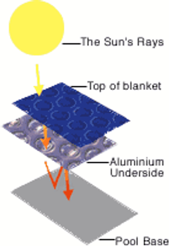 Midwest Canvas Company Space Age Aboveground Pool Solar Cover Midwest Canvas Company Space Age Aboveground Pool Solar Cover