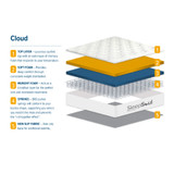 SleepSoul Cloud Single Mattress (4ft6 Double)