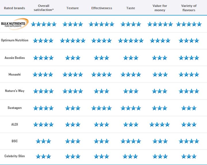 Canstar Blue - Protein Supplements (Powders & Bars) Compared Canstar Blue - Protein Supplements (Powders & Bars) Compared