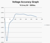 Electrocorder CT-7VAR voltage accuracy graph.