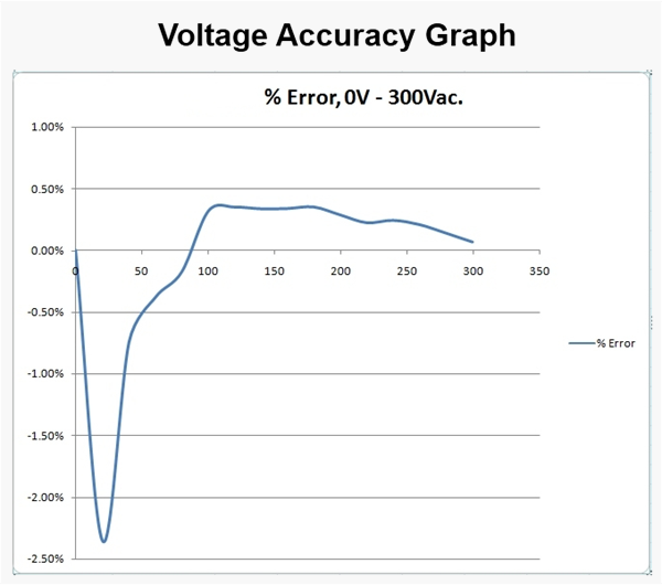 Electrocorder EC-7VAR-RS voltage accuracy graph.