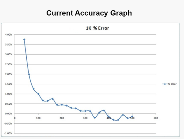 Electrocorder EC-7VAR current accuracy graph.