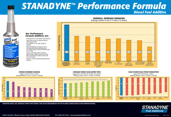 Stanadyne | Performance Formula Info
