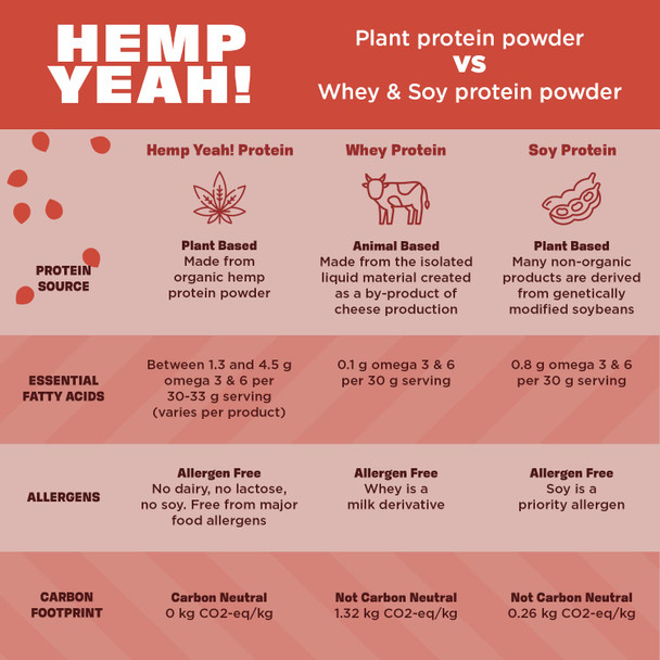 Manitoba Harvest Hemp Yeah Organic Max Protein Powder, Unsweetened, 32oz, with 20g Protein and 4.5g Omegas 3&6 per Serving, Keto-Friendly, Preservative Free, Non-GMO, Packaging May Vary