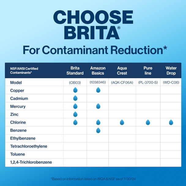 Brita Standard Water Filter, BPA-Free, Replaces 1,800 Plastic Water Bottles a Year, Lasts Two Months or 40 Gallons, Includes 1 Filter, Kitchen Essential