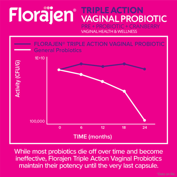 Florajen Womens Triple-Action Probiotic, Prebiotic + Probiotic + Cranberry for Vaginal, Digestive, & Immune Support, Fast-Acting, Clinically-Studied, Gluten-Free & Vegan, 30-Count