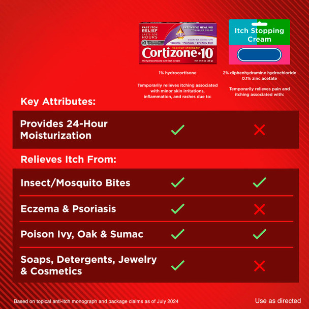 Cortizone-10 Maximum Strength Intensive Healing Itch Relief Cream, 1% Hydrocortisone, Fast-Acting, Anti-Itch Cream for Bug Bites, Rash, Eczema, Psoriasis, Poison Ivy, Oak, Sumac & More, 1 oz