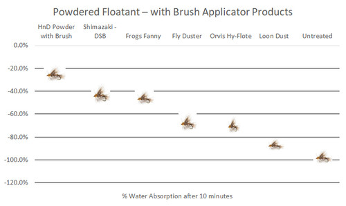 High N Dry Gel Floatant - Ascent Fly Fishing