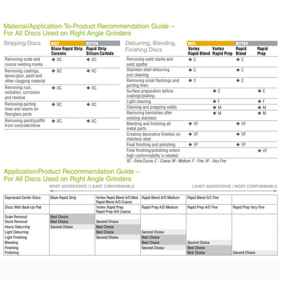 Norton 66261020546 4-1/2x7/8” Bear-Tex Rapid Blend NEX Silicon Carbide Non-Woven Depressed Center Discs, Fine Grit, 10 pack