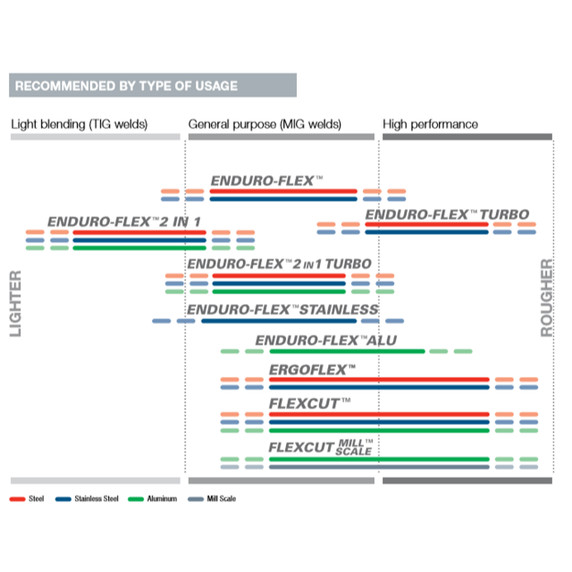 Walter 15R706 7x7/8 Enduro-Flex Flap Discs with Eco-Trim Backing 60 Grit Type 27, 10 pack