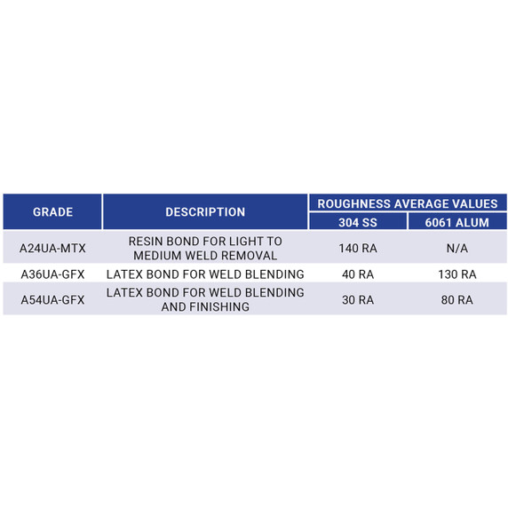 United Abrasives SAIT 29213 7x1/4x7/8 A36 Cotton Fiber UA-GFX Latex Bond Type 27 Blending Wheel, 10 pack