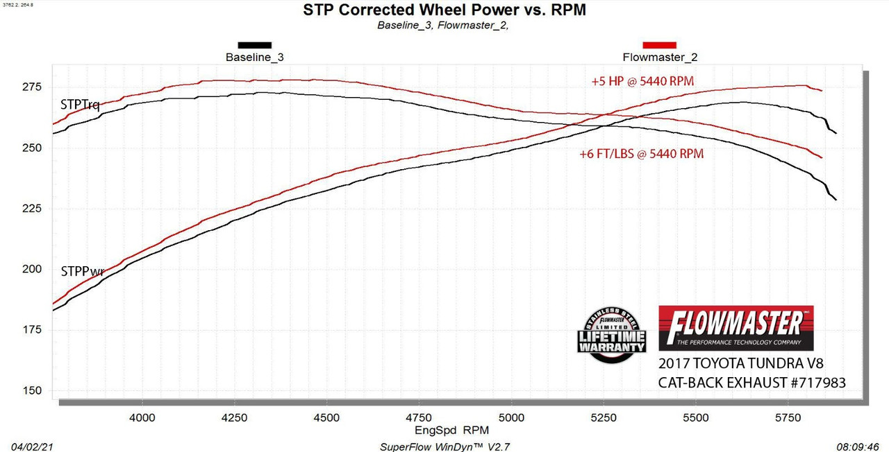 Flowmaster FlowFX Extreme Exhaust System 07-21 Toyota Tundra 4.7/5.7 -  717983