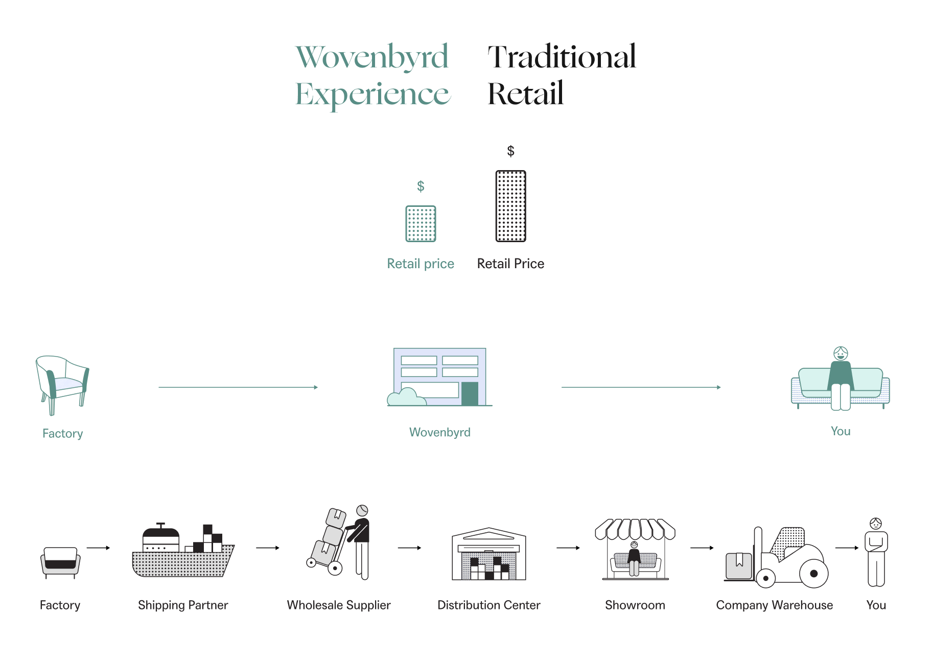 Infographic of Wovenbyrd supply chain