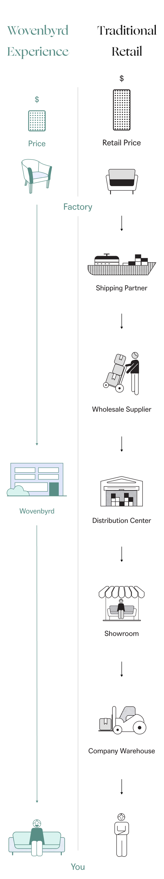 Infographic of Wovenbyrd supply chain