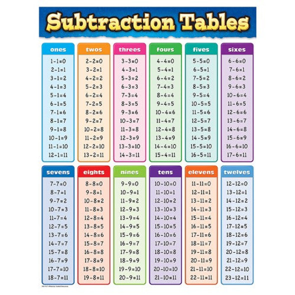 SUBTRACTION TABLES CHART