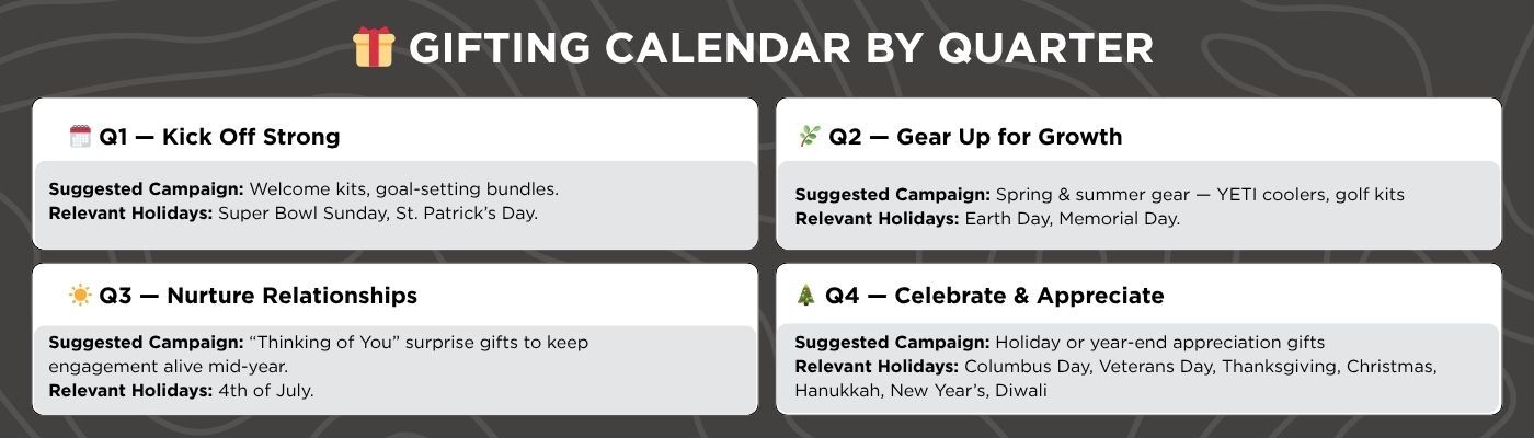 Gifting calendar by quarter showing how to choose promotional gifts for clients across seasons with campaign and holiday ideas.