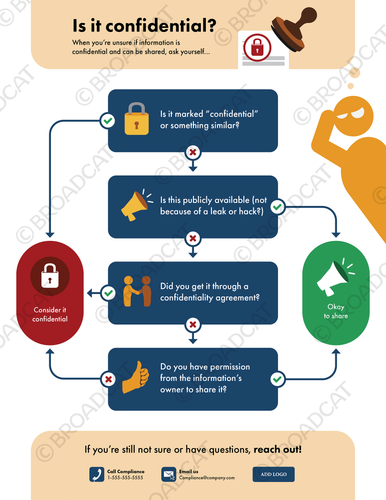 This elegant decision tree breaks down the core elements of what shouldn't be made public without approval.