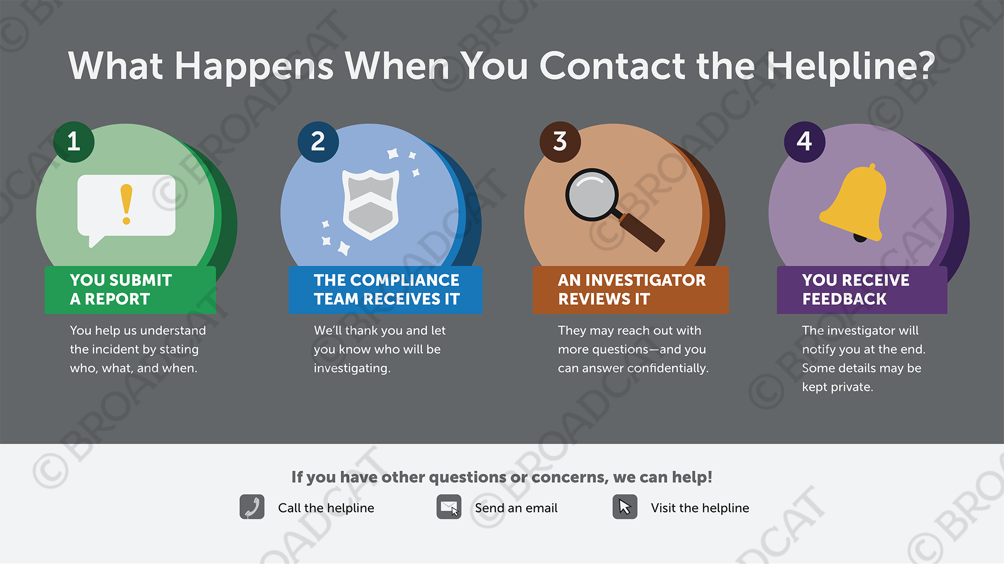 What happens when you contact the helpline? - horizontal