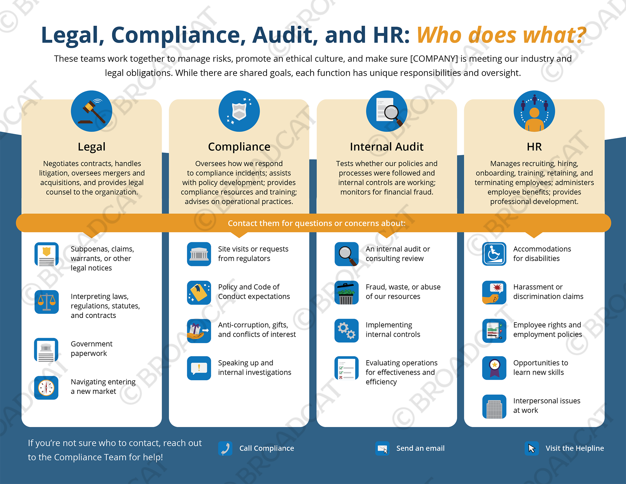 Legal, Compliance, Audit, and HR: Who does what?