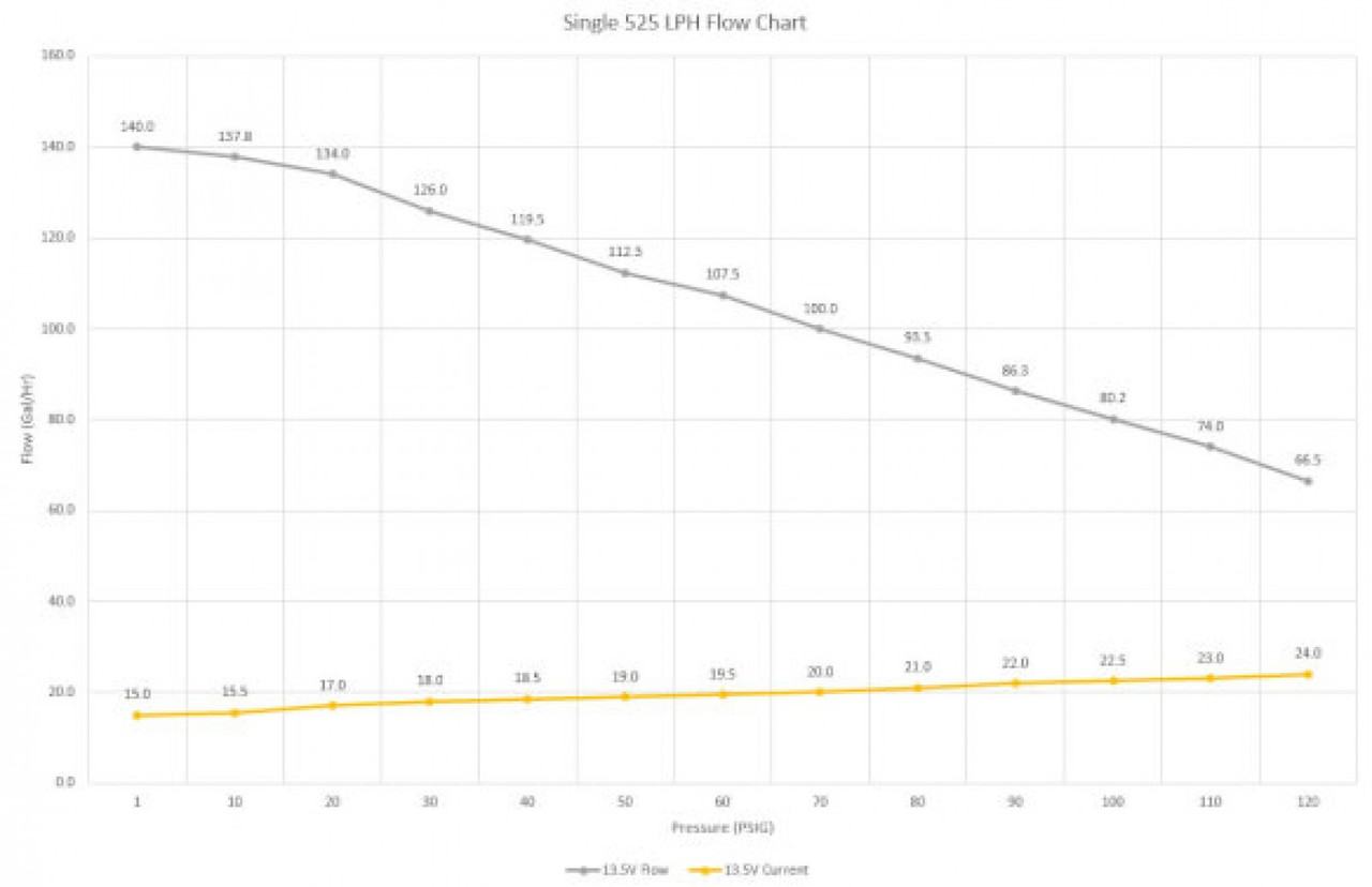 Holley Dual 525 LPH Pump Module System-1050 LPH Total (HOL-312-176) Holley Dual 525 LPH Pump Module System-1050 LPH Total (HOL-312-176)
