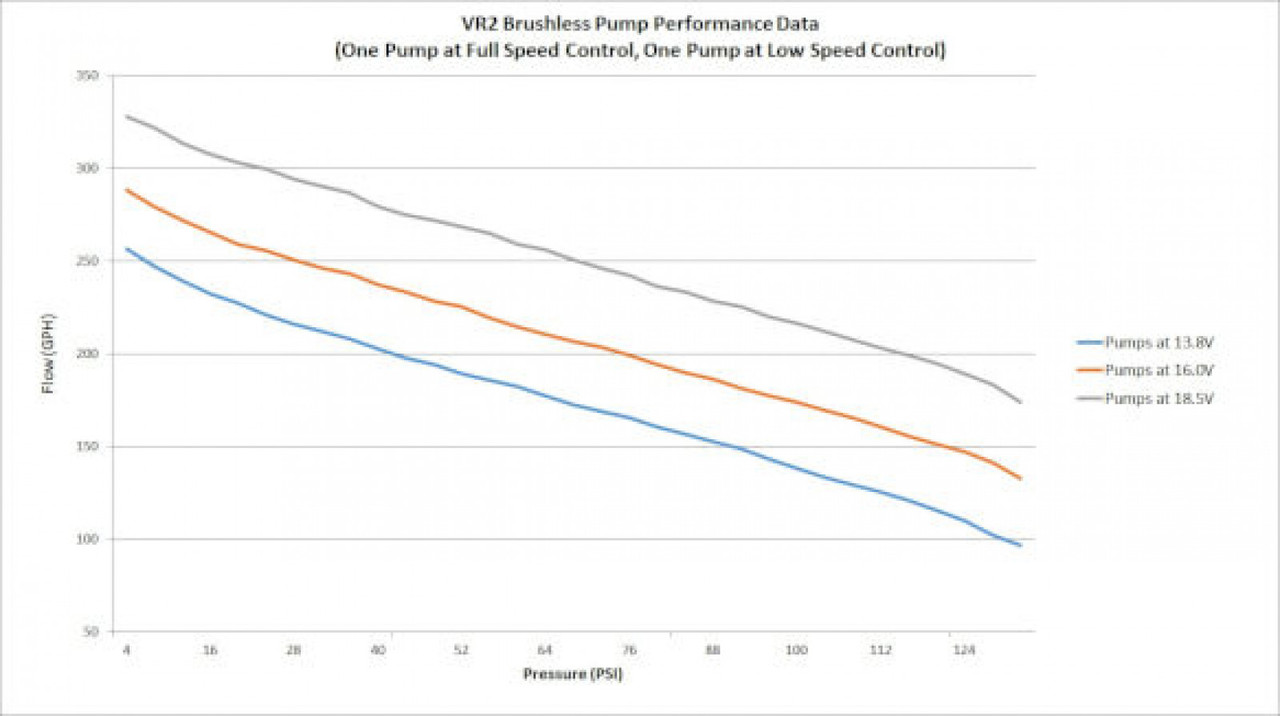 Holley VR2 Brushless Fuel Pump w/Controller-Dual 10AN Inlet (HOL-312-3000-2)