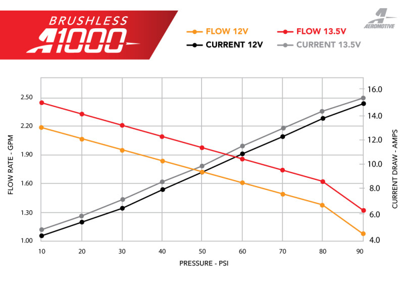 Aeromotive 11-17 Mustang S197/S550 Brushless A1000 18-20 GT/Ecoboost - 19105 Product Specifications Sheet
