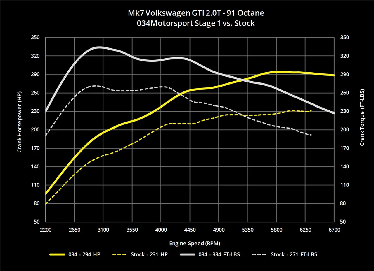 034Motorsport Dynamic+ Performance Software for 2.0T Gen 3 (IS20) 8V A3 & MK7 GTI