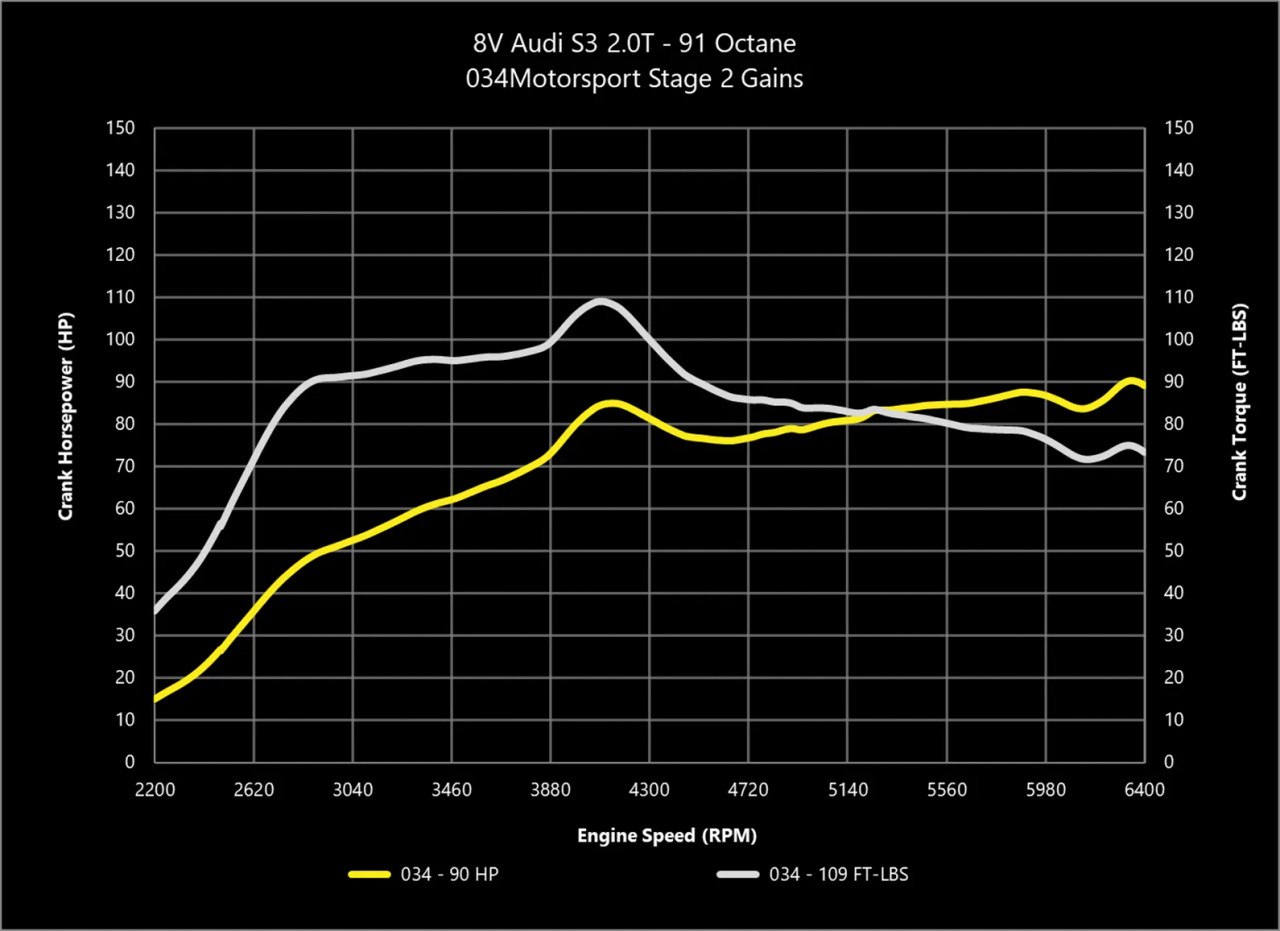 034Motorsport Dynamic+ Performance Software for 2.0T Gen 3 (IS38) 8V/8S S3/TTS & MK7 Golf R