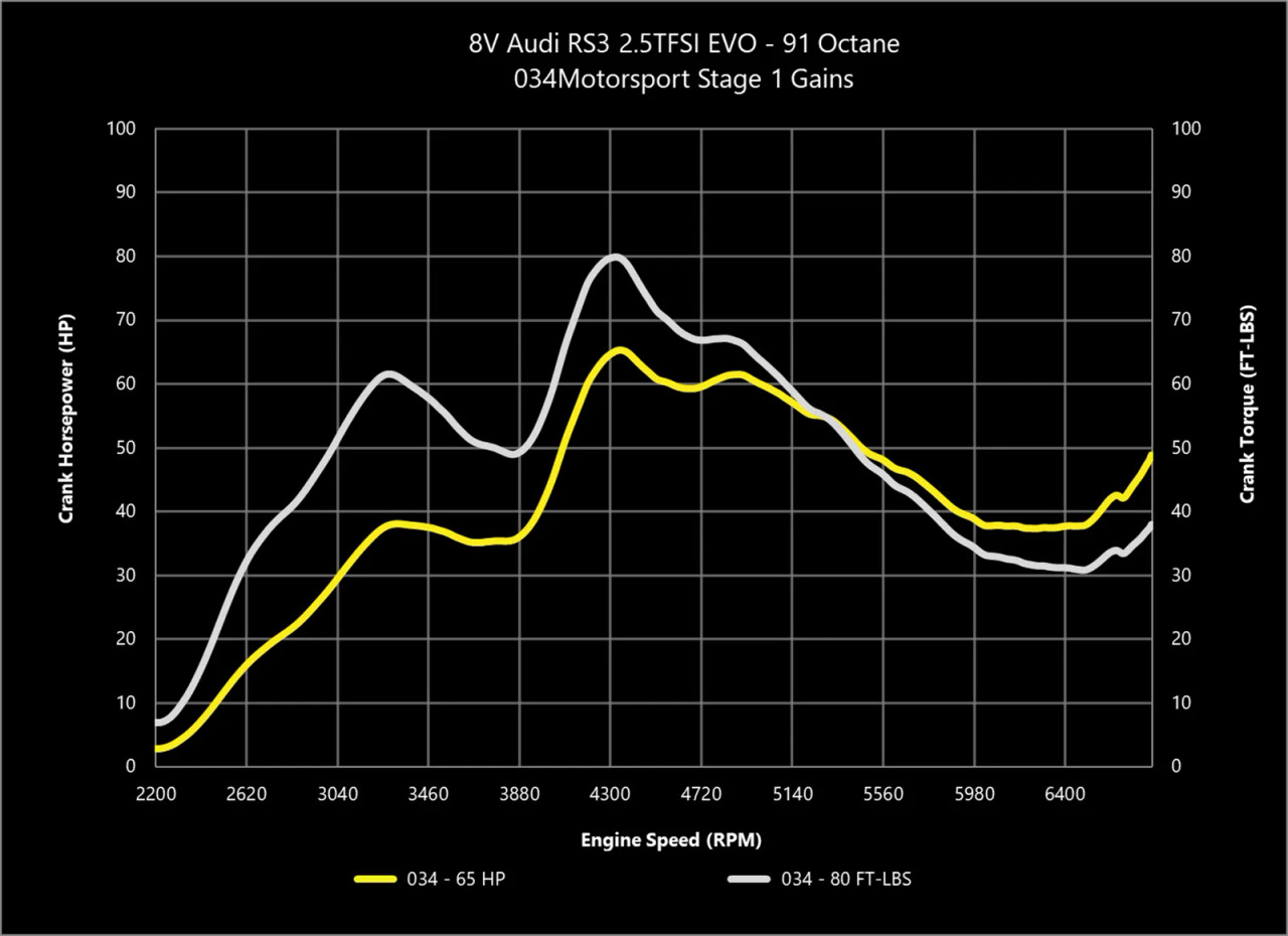 034Motorsport Dynamic+ Performance Software for 2.5TFSI EVO 8V/8S RS3/TTRS