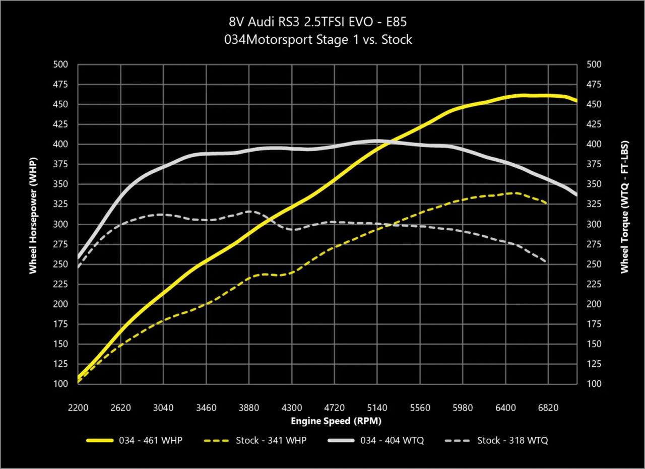 034Motorsport Dynamic+ Performance Software for 2.5TFSI EVO 8V/8S RS3/TTRS