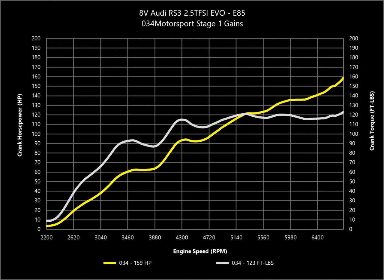 034Motorsport Dynamic+ Performance Software for 2.5TFSI EVO 8V/8S RS3/TTRS