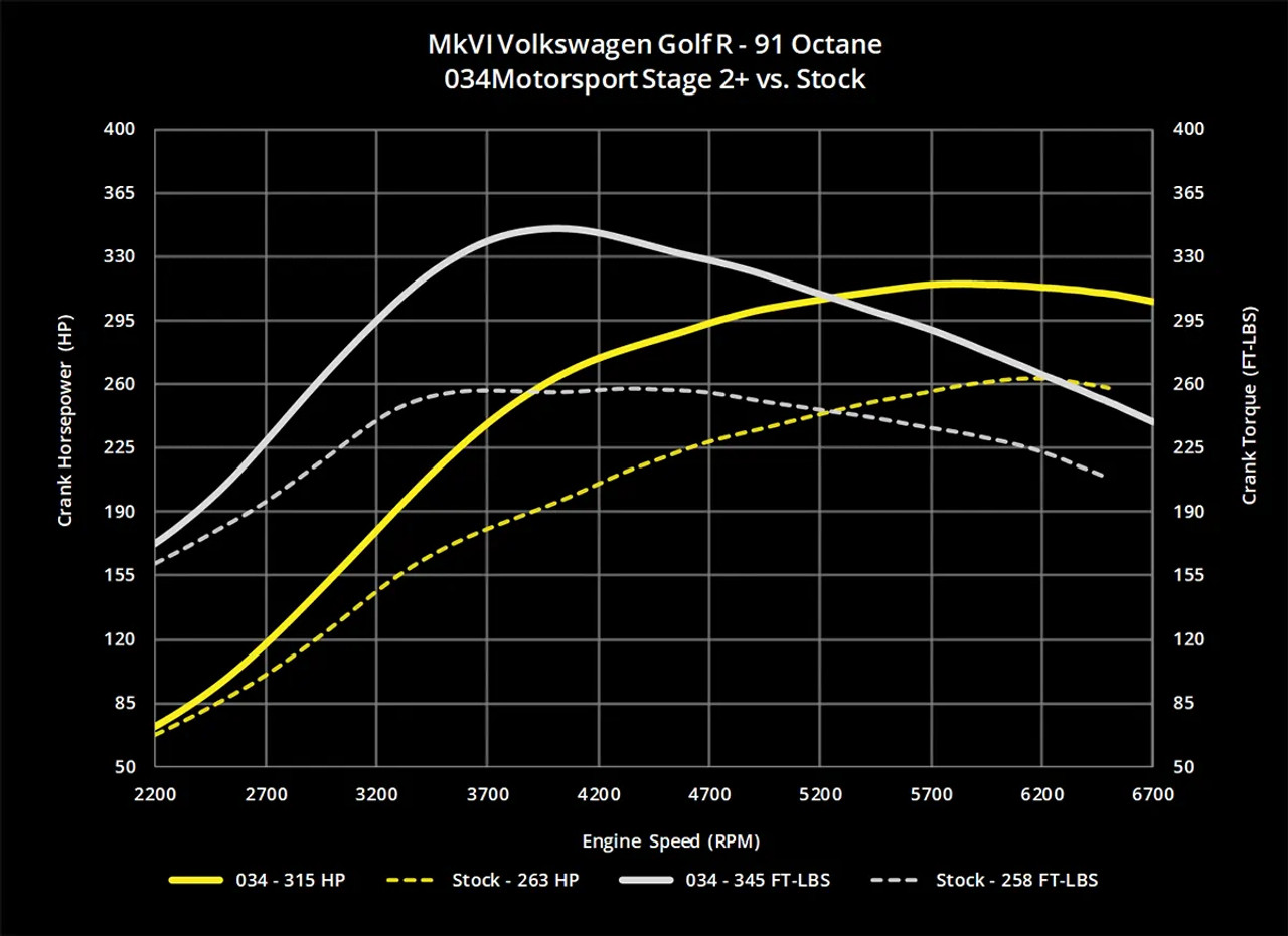 034Motorsport Dynamic+ Performance Software for 2.0T FSI 8J TTS & Mk6 Golf R